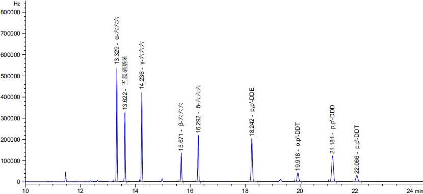 必一|
干货丨如何满足《中国药典》通则2341第一法 9种有机氯检测的系统适应性要求(图16) 必一|
干货丨如何满足《中国药典》通则2341第一法 9种有机氯检测的系统适应性要求(图16)