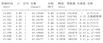必一|
干货丨如何满足《中国药典》通则2341第一法 9种有机氯检测的系统适应性要求(图10) 必一|
干货丨如何满足《中国药典》通则2341第一法 9种有机氯检测的系统适应性要求(图10)