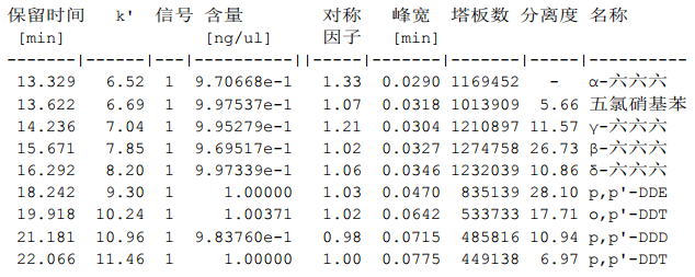 必一|
干货丨如何满足《中国药典》通则2341第一法 9种有机氯检测的系统适应性要求(图17) 必一|
干货丨如何满足《中国药典》通则2341第一法 9种有机氯检测的系统适应性要求(图17)