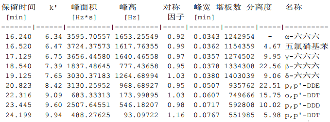 必一|
干货丨如何满足《中国药典》通则2341第一法 9种有机氯检测的系统适应性要求(图25) 必一|
干货丨如何满足《中国药典》通则2341第一法 9种有机氯检测的系统适应性要求(图25)